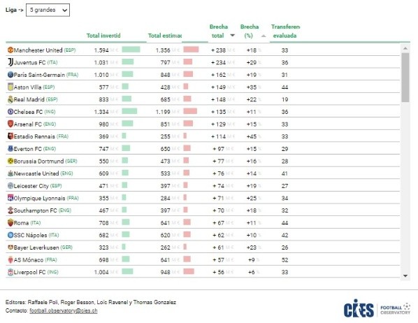 Fuente: Página Oficial CIES (football-observatory.com)