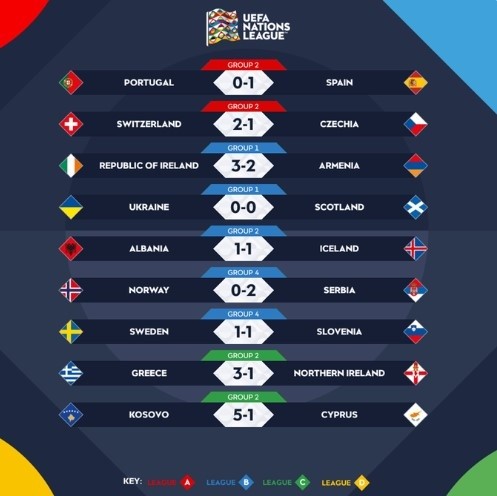 Resultados de la Nations League de martes. UEFA.