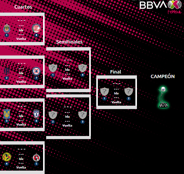 Liguilla Femenil al momento. (Liga MX Oficial)