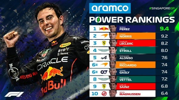 Power Rankings F1 del Gran Premio de Singapur