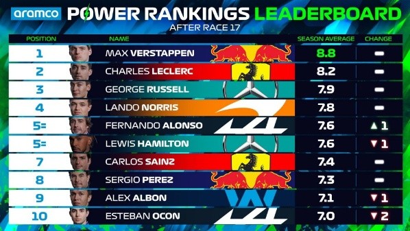 Power Rankings F1 de la temporada