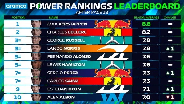 Power Rankings F1 de la temporada