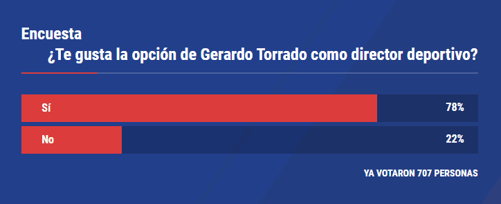 Afición aprueba llegada de Torrado.