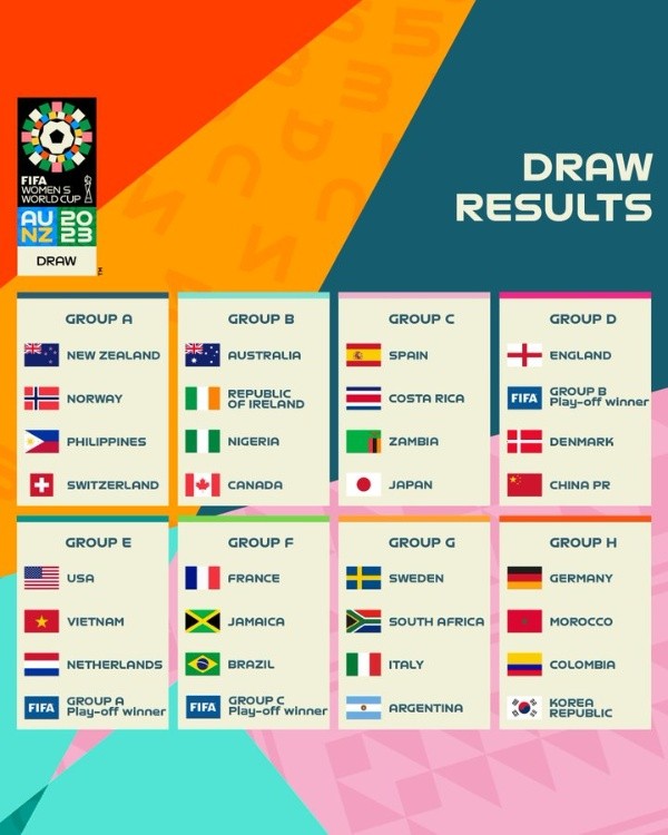 Los grupos del Mundial Femenino 2023 (Twitter @FIFAWWC)