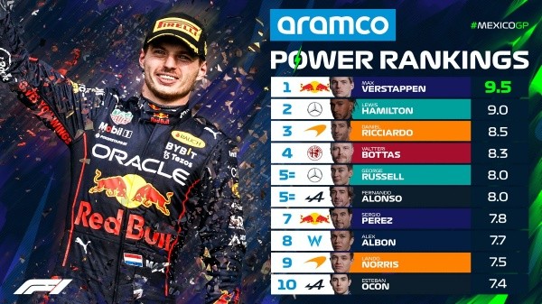 Power Rankings F1 del Gran Premio de México