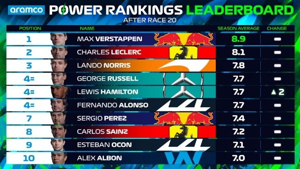 Power Rankings F1 de la temporada