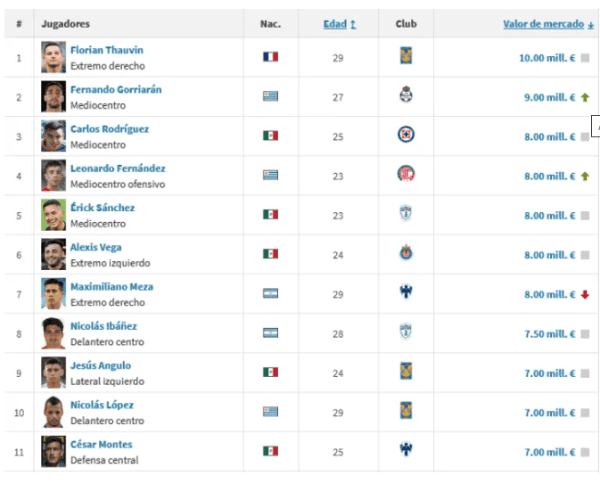 Jugadores más valiosos de la Liga MX según Transfermarkt