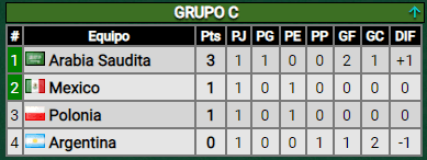 Jugaron para Argentina: México y Polonia empataron sin goles.