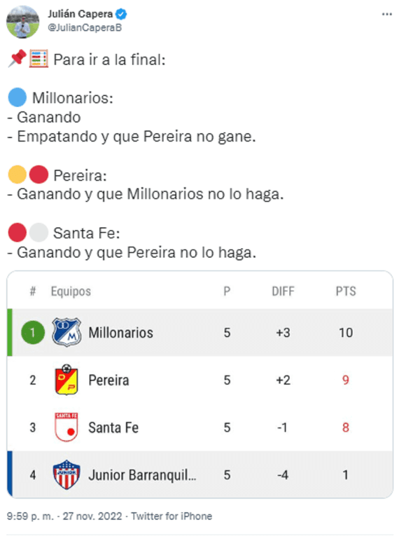 Qué posición ocupan los millonarios en la liga colombiana