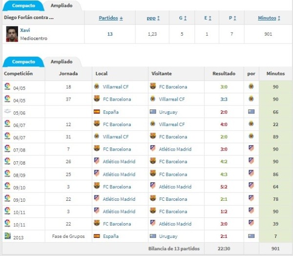 El versus entre Forlán y Xavi