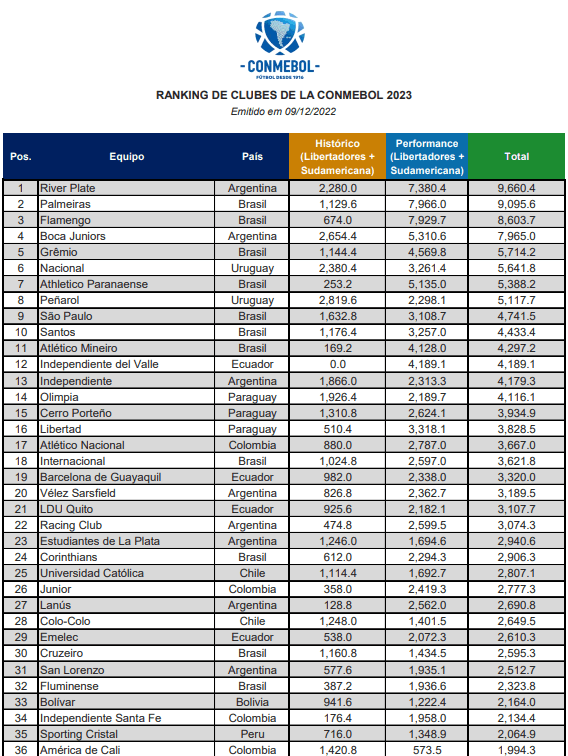 Ranking de clubes 2023 de Conmebol (Conmebol)