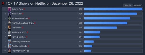 Emily in Paris, temporada 3 desplazó a Merlina del Top 10 de Netflix. (FlixPatrol)