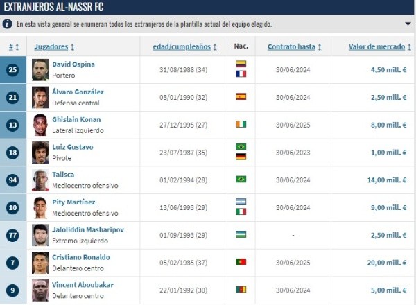 Los 9 jugadores extranjeros de Al Nassr (Transfermarkt)