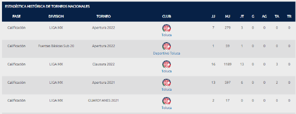 Los números de Jorge Rodríguez en Fase Regular. (Imagen: Liga MX)