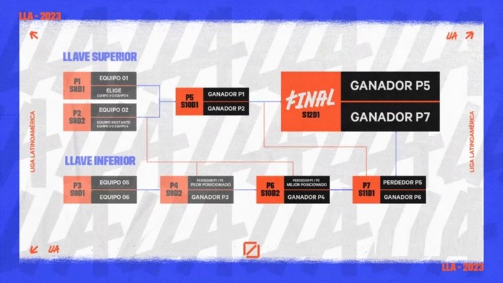 Formato Playoffs LLA 2023 Apertura