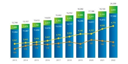 En 2022 se registraron 20 209 traspasos internacionales en el fútbol masculino