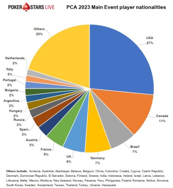 Ranking de Nações PCA (Foto: Reprodução/PokerStars)
