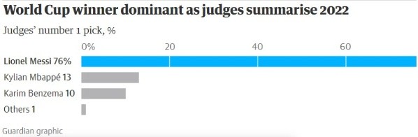 La elección de Lionel Messi como mejor jugador de 2022 de The Guardian.