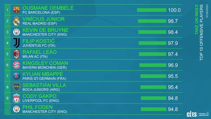 El top 10 de gambeteadores del mundo.