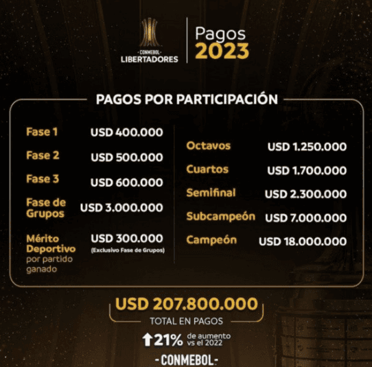 Los premios que otorga la Copa Libertadores.