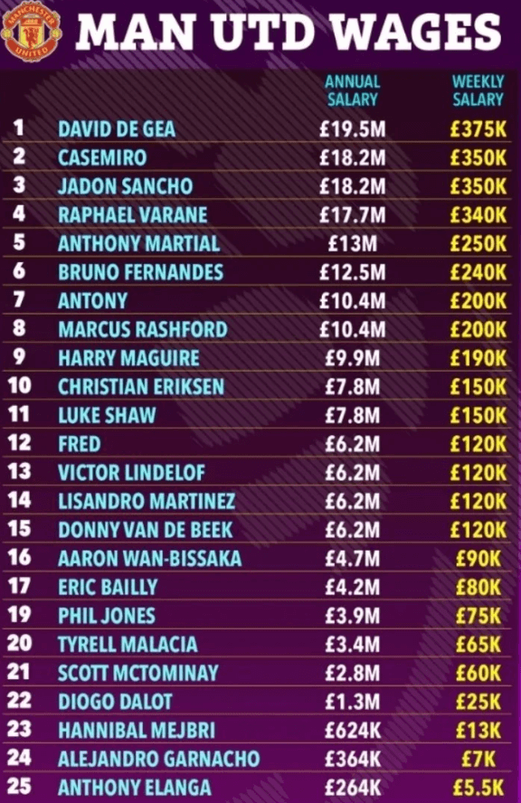 Los salarios en Manchester United. (Foto: The Sun)