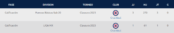 Los números de Rafa Guerrero en el Clausura 2023. (Foto: Liga MX)