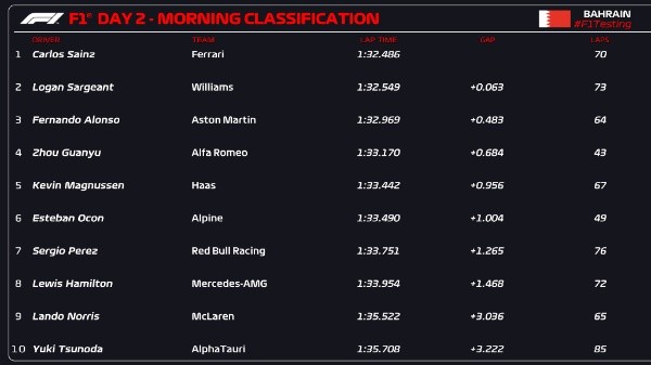Tiempos de la sesión matutina del viernes (F1)