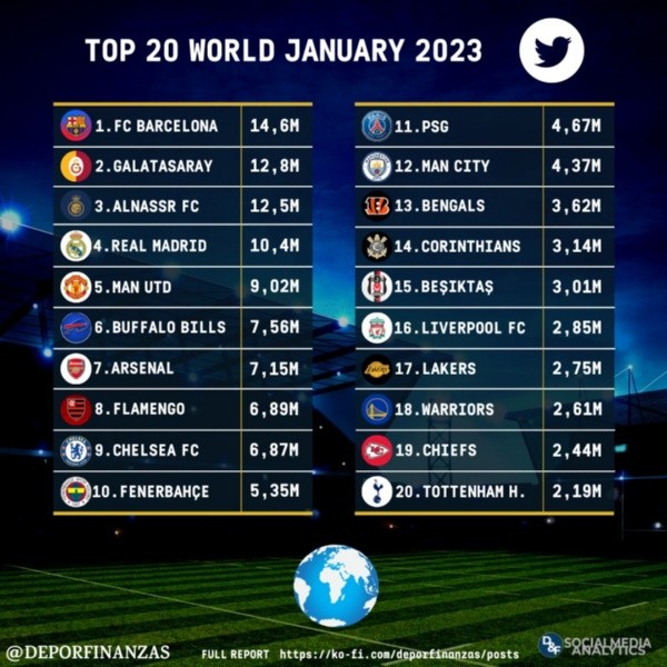 Interacciones de los mejores clubes en Twitter (Twitter @DeporFinanzas)