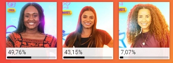 Enquete Bbb 23 Parcial Atualizada Com Mais De 300 Mil Votos Aponta