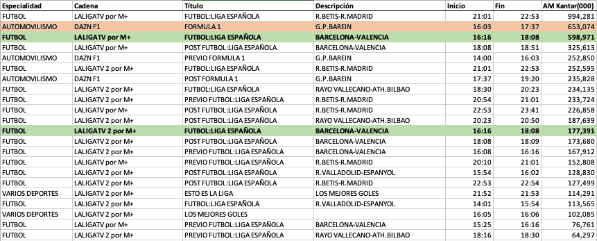 El rating con el que LaLiga comprobó que el Barcelona vs. Valencia hizo más puntos de audiencia que el Circuito de Barein.