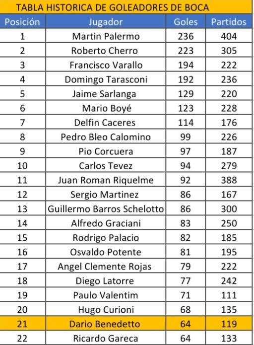 La tabla actual de máximos goleadores históricos de Boca (Foto: @nicoambrogi)