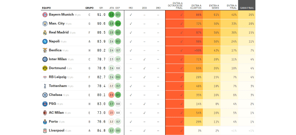 Las probabilidades de ser campeón de la Champions League de cada participantes, según fivethirtyeight.com.