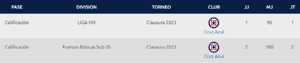 Los números de Sebastián Jurado en el 2023. (Foto: Liga MX)