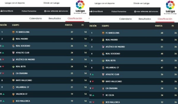 LaLiga post Qatar: TW