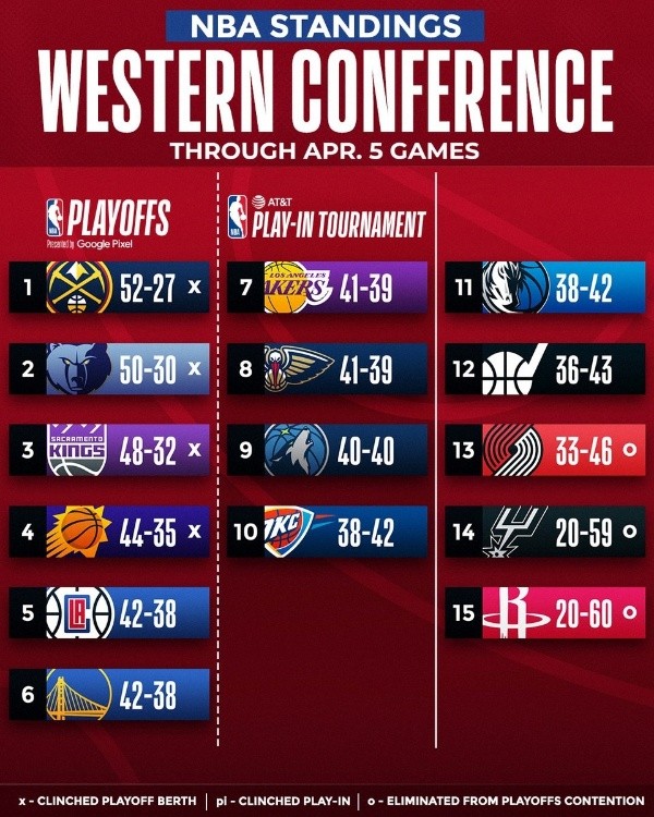 La clasificación de la Conferencia Oeste (@NBA)