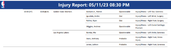 Reporte de lesionados Lakers vs. Warriors Juego 6 (Foto: https://official.nba.com/