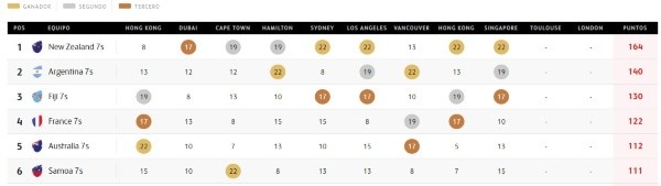 Tabla acumulada de equipos. Foto: World Rugby.