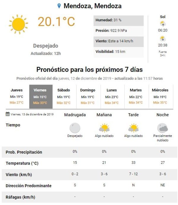El clima para este viernes en Mendoza. Crédito: Servicio Meteorológico Nacional.