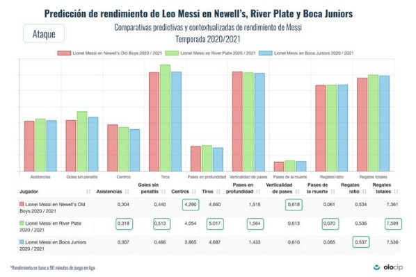 La comparativa entre River, Boca y Newell&#039;s. (Fuente: Olocip)