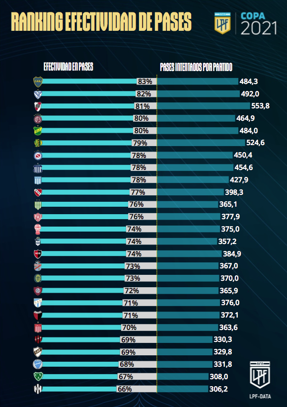 Los equipos más efectivos en pases a lo largo del torneo. (Fuente: LPF Data).