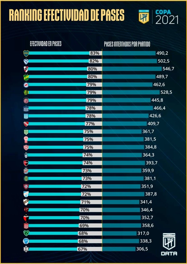 Ranking de efectividad de pases en el torneo (Fuente: LPF Data).