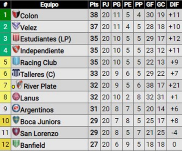 La tabla que suma los puntos de la primera fase de la Copa de la Liga 2021 y el torneo actual (Foto: Promiedos).