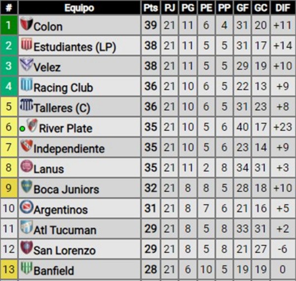 La tabla que suma los puntos de la primera fase de la Copa de la Liga 2021 y el torneo actual (Foto: Promiedos).