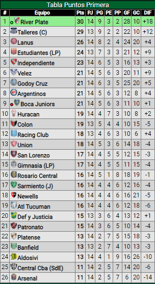 Tabla de posiciones de la Liga Profesional (Prmedios.com.ar)