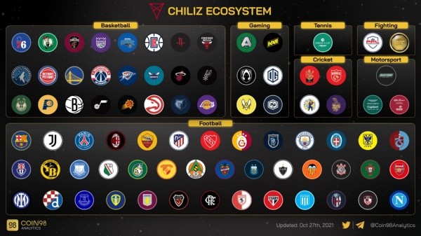El negocio de Socios.com no está sólo en clubes de fútbol de todo en mundo sino también en otros deportes (Foto: Twitter @Coin98Analytics).
