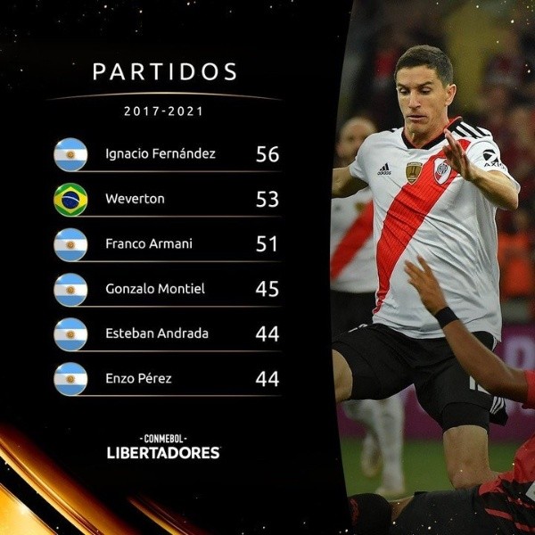 El ranking de los futbolistas con más partidos jugados en las últimas 5 Libertadores. (Foto: @Conmebol).