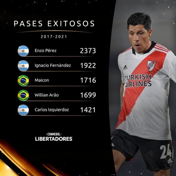Enzo Pérez es quien mejor entrega la pelota en Sudamérica. (Foto: @Libertadores).