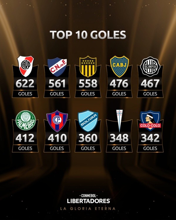 Los 10 equipos con más goles en la historia de la Libertadores. (Foto: @Libertadores).