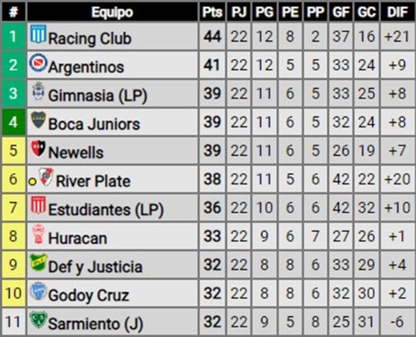 River no pudo meterse en el podio de la tabla que suma la Copa de la Liga y la Liga Profesional (Foto: Promiedos).