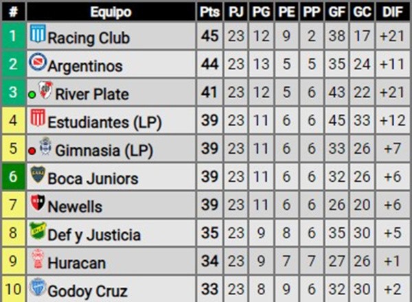 Así está la tabla que suma los puntos de la Copa de la Liga y de la Liga Profesional (Foto: Promiedos).
